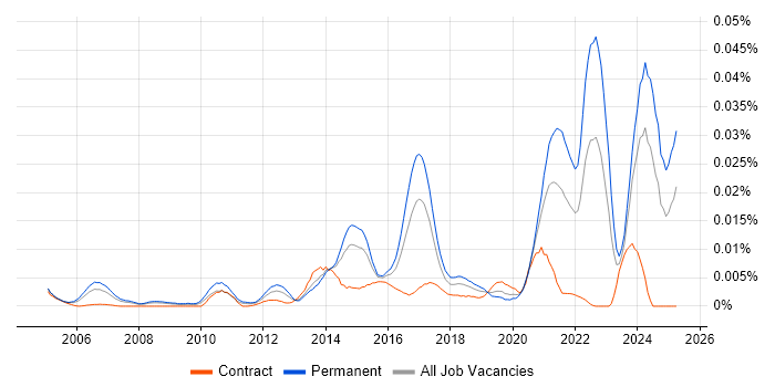 Job vacancy trend for Home Automation in England Job vacancy trend for Home Automation in England