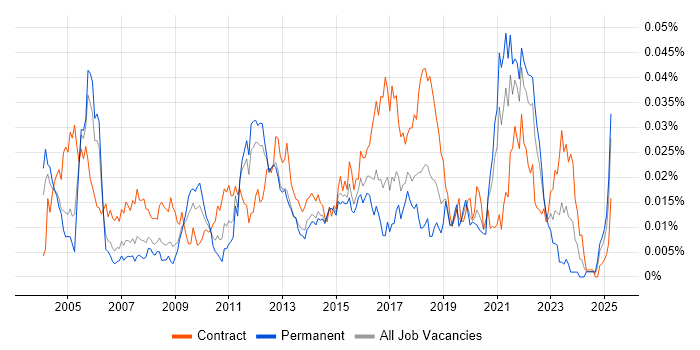 Job vacancy trend for HOOD in England Job vacancy trend for HOOD in England