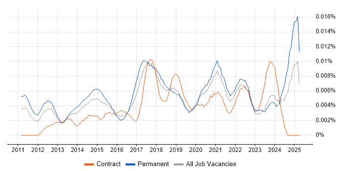 Job vacancy trend for Hootsuite in England Job vacancy trend for Hootsuite in England