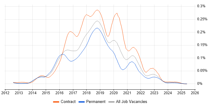 Job vacancy trend for Hortonworks in England Job vacancy trend for Hortonworks in England