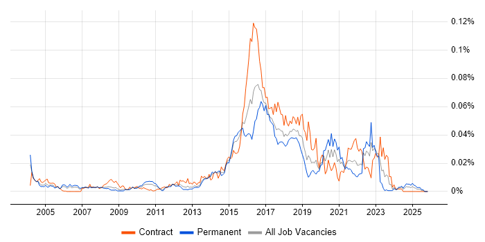 Host Intrusion Detection System job vacancy trend in England