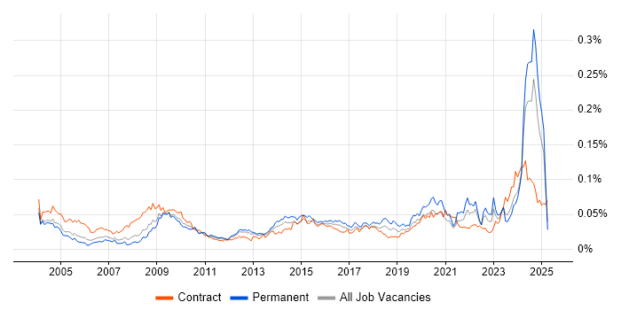 Job vacancy trend for Housing Management in England Job vacancy trend for Housing Management in England