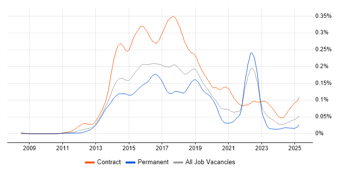 Job vacancy trend for HP ALM in England Job vacancy trend for HP ALM in England