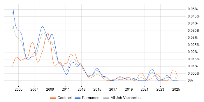 Job vacancy trend for HP APS in England