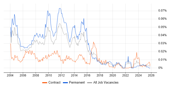 HP ASE job vacancy trend in England