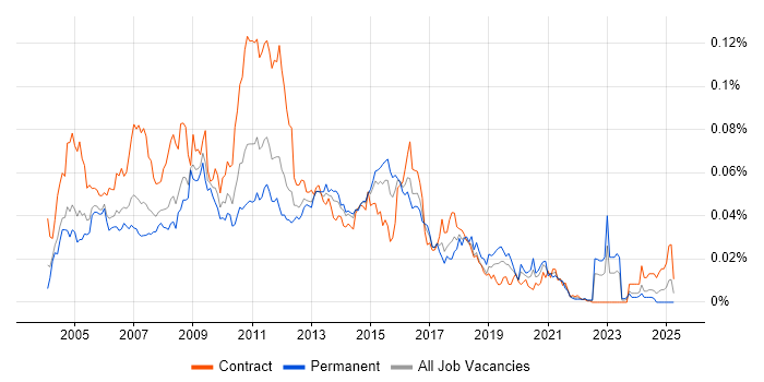 Job vacancy trend for HP Data Protector in England