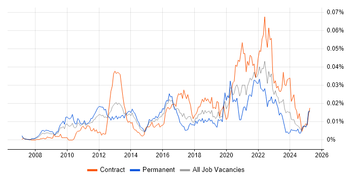 Job vacancy trend for HP Fortify in England