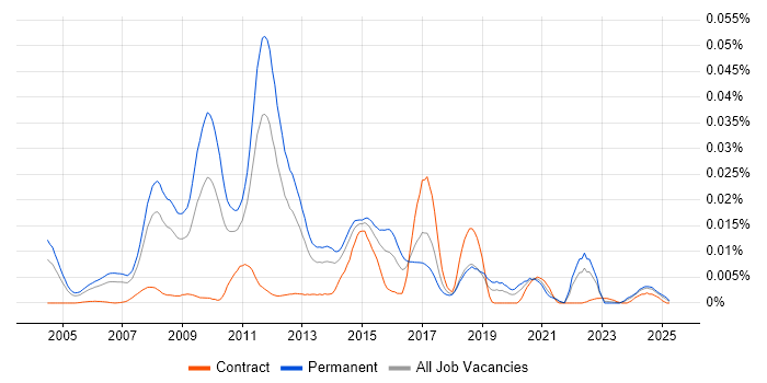 Job vacancy trend for HP MASE in England Job vacancy trend for HP MASE in England