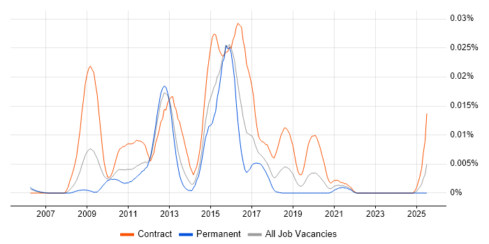 Job vacancy trend for HP Operations Orchestration in England
