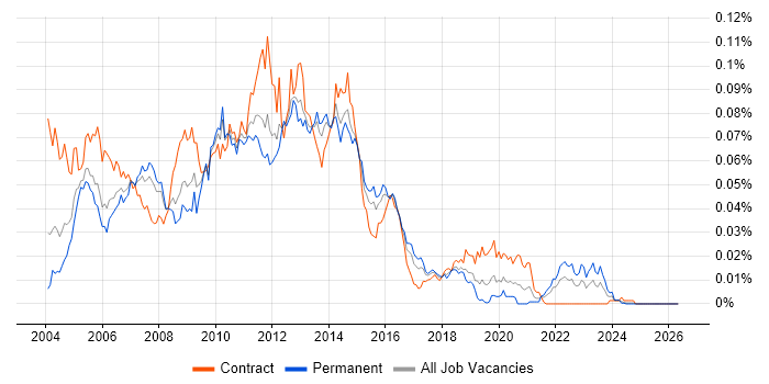 HP SIM job vacancy trend in England