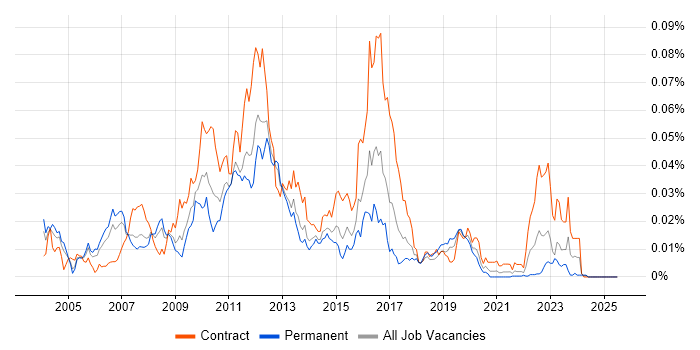 Job vacancy trend for HP SiteScope in England