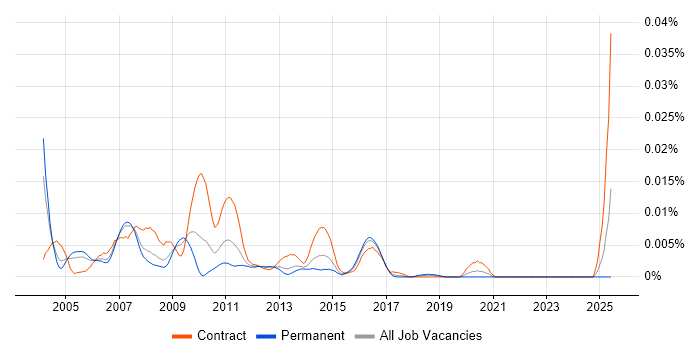 Job vacancy trend for HP Storage Administrator in England Job vacancy trend for HP Storage Administrator in England