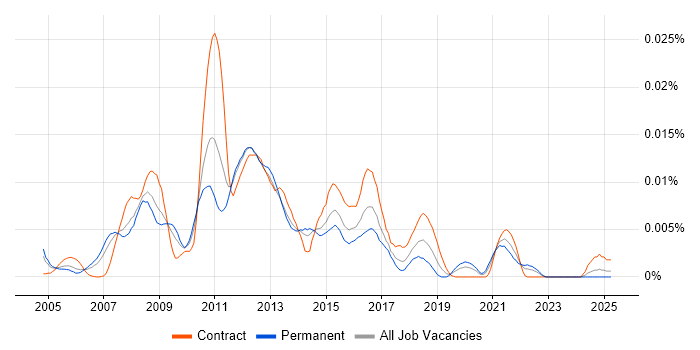 Job vacancy trend for HP Storage Engineer in England