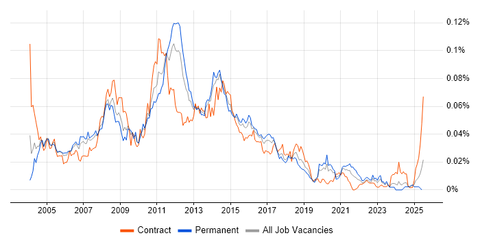 Job vacancy trend for HP Storage in England Job vacancy trend for HP Storage in England