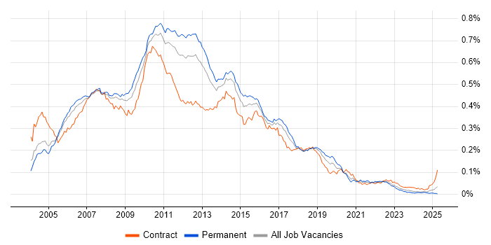 Job vacancy trend for HP UFT in England
