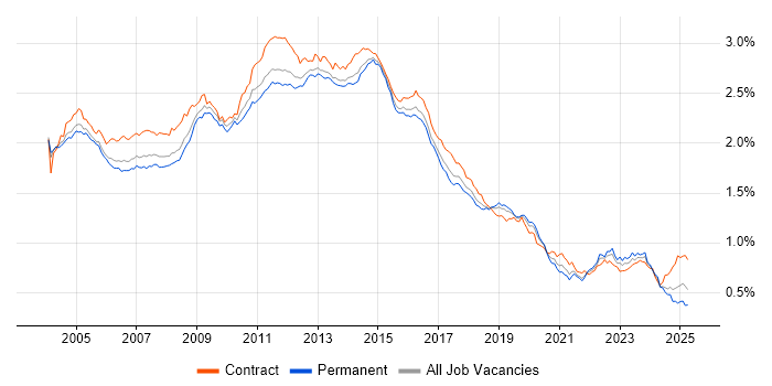 Job vacancy trend for HP in England Job vacancy trend for HP in England