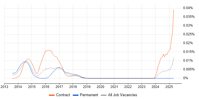 Job vacancy trend for HPCC in England Job vacancy trend for HPCC in England