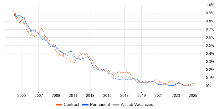 Job vacancy trend for HPUX in England Job vacancy trend for HPUX in England
