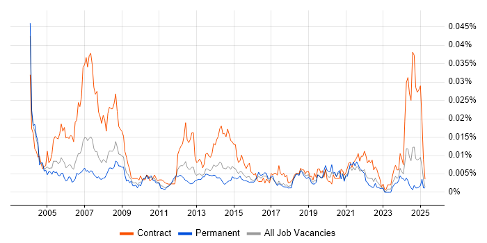 Job vacancy trend for HR Advisor in England Job vacancy trend for HR Advisor in England