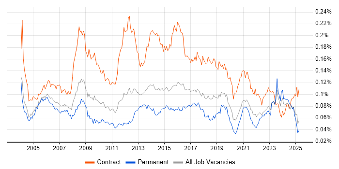 Job vacancy trend for HR Analyst in England