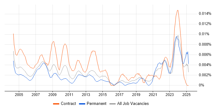 Job vacancy trend for HR Assistant in England Job vacancy trend for HR Assistant in England
