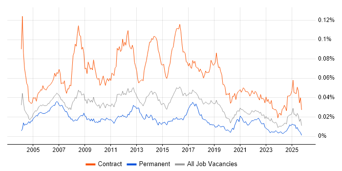 HR Business Analyst job vacancy trend in England