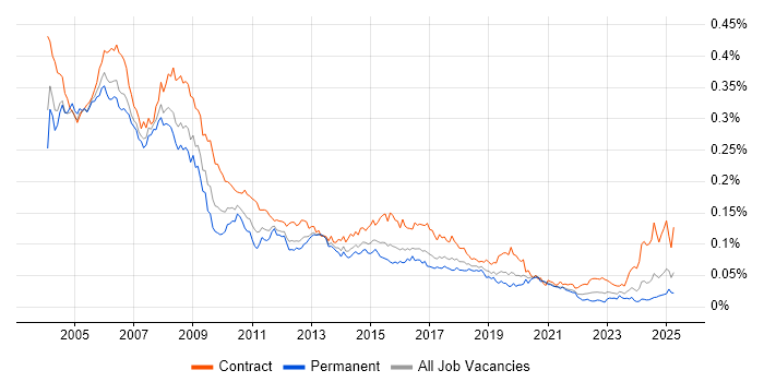 Job vacancy trend for HR Consultant in England Job vacancy trend for HR Consultant in England