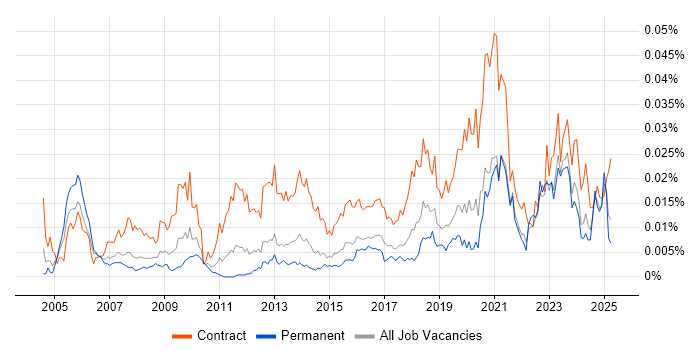 Job vacancy trend for HR Data Analyst in England