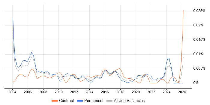 HR Director job vacancy trend in England