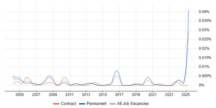 Job vacancy trend for HR Executive in England Job vacancy trend for HR Executive in England