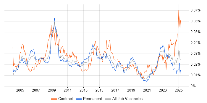 Job vacancy trend for Human Resource Management in England Job vacancy trend for Human Resource Management in England