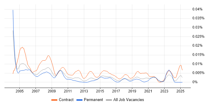 Job vacancy trend for HR Officer in England Job vacancy trend for HR Officer in England