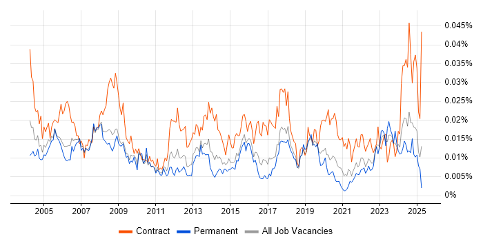 Job vacancy trend for HR Specialist in England Job vacancy trend for HR Specialist in England