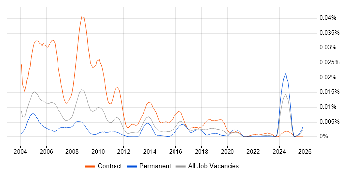 HR Trainer job vacancy trend in England