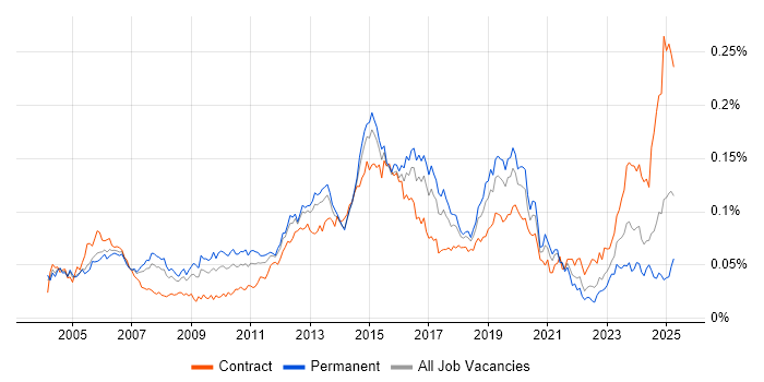 Job vacancy trend for HSRP in England Job vacancy trend for HSRP in England