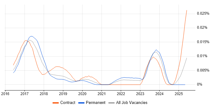 Job vacancy trend for HTC Vive in England Job vacancy trend for HTC Vive in England