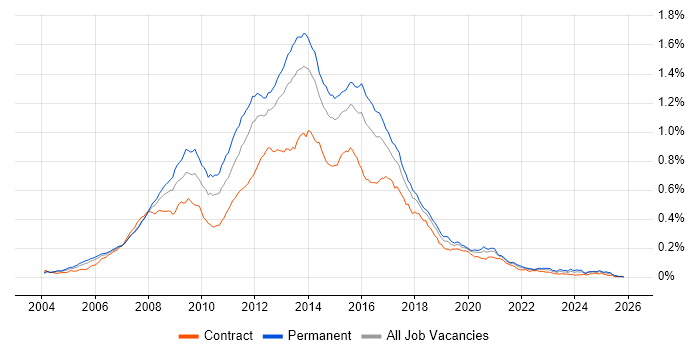 HTML CSS Developer job vacancy trend in England