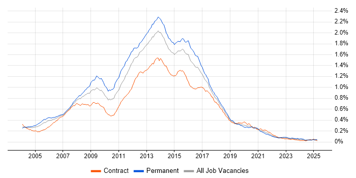 Job vacancy trend for HTML Developer in England