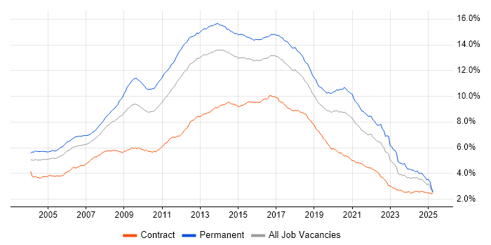 Job vacancy trend for HTML in England Job vacancy trend for HTML in England