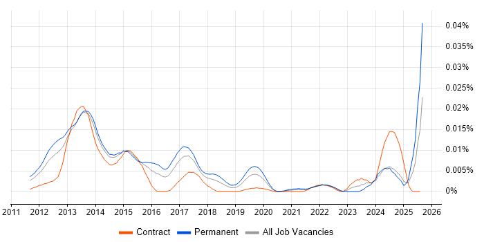 Job vacancy trend for HTML5 Boilerplate in England