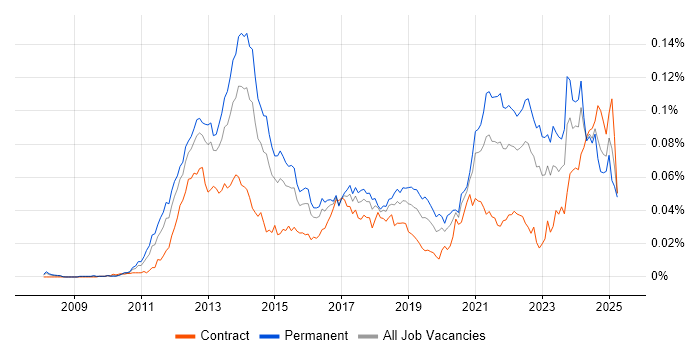 Job vacancy trend for HTML5 Canvas in England
