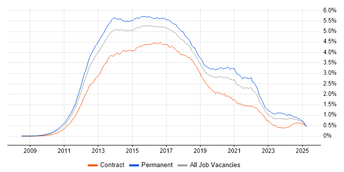 Job vacancy trend for HTML5 in England Job vacancy trend for HTML5 in England