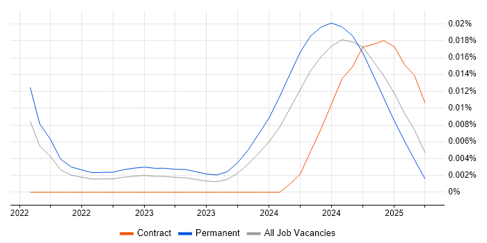 Job vacancy trend for htmx in England Job vacancy trend for htmx in England