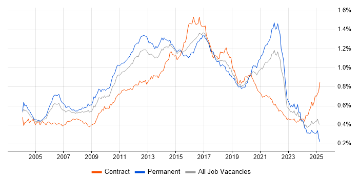 Job vacancy trend for HTTP in England