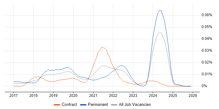 http4s job vacancy trend in England