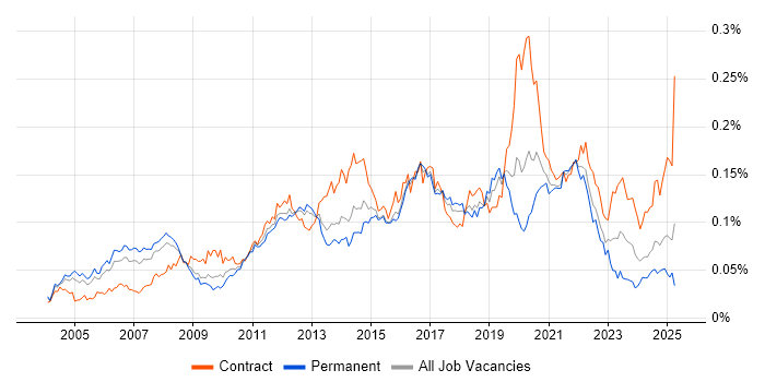Job vacancy trend for HTTPS in England