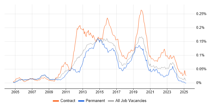 Job vacancy trend for Huawei in England