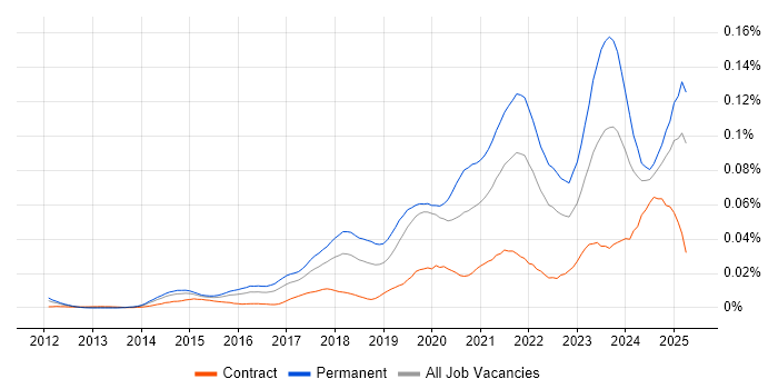 Job vacancy trend for HubSpot in England Job vacancy trend for HubSpot in England