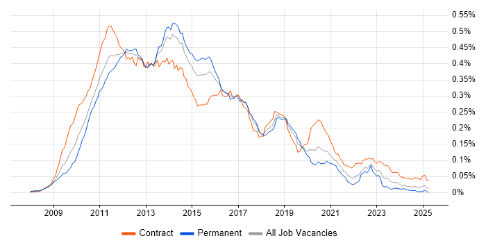Job vacancy trend for Hudson in England Job vacancy trend for Hudson in England