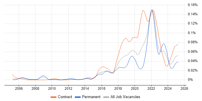 Job vacancy trend for Human-Centred Design in England Job vacancy trend for Human-Centred Design in England